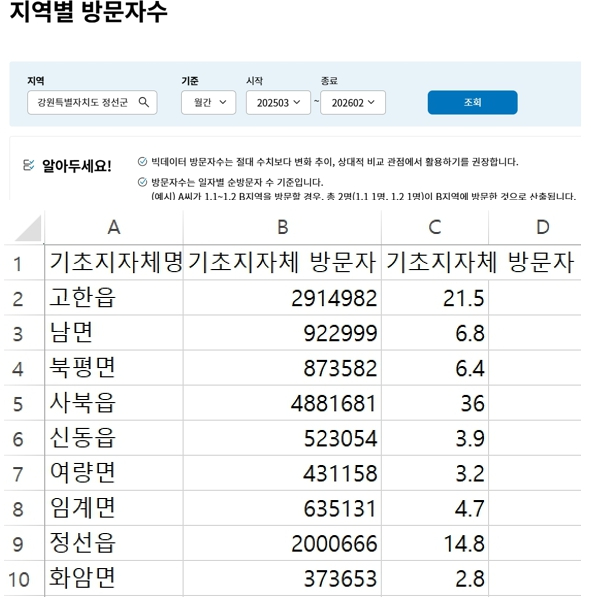 정선군 찾는 관광객 지역별 방문자수(2025년3~2026년2월).jpg