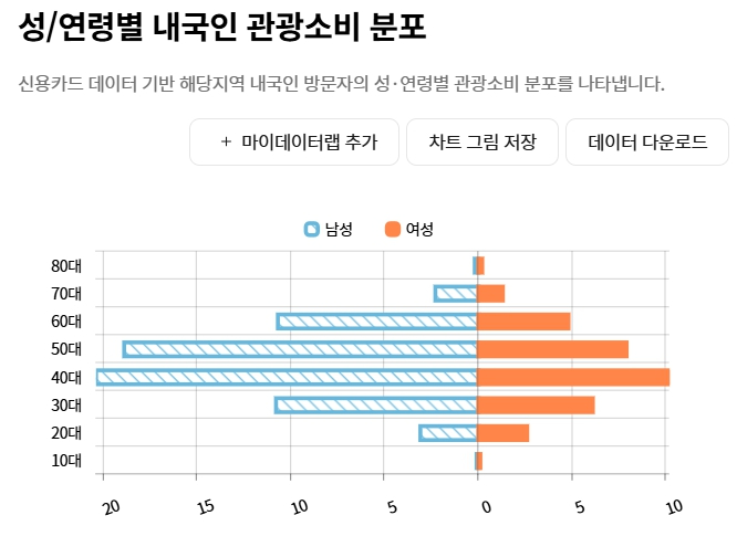 정선 찾는 내국인 관광소비 분포.jpg