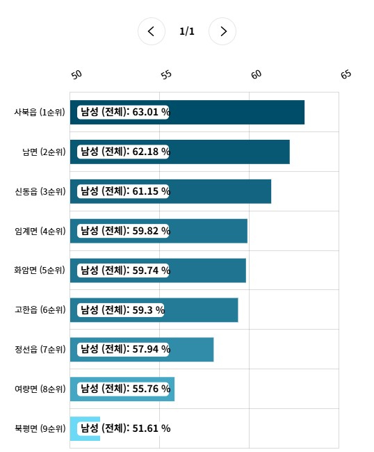 정선 관광객 성별 구성비 순위.jpg
