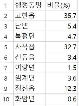 정선군 9개읍면 관광객 지역별 지출 순위.jpg