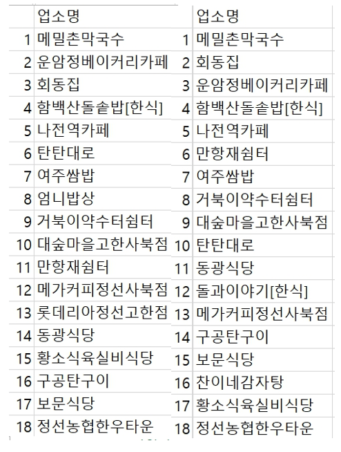 한국관광 데이터랩으로 본 정선지역 맛집(왼쪽 현지인, 오른쪽 외지인).png