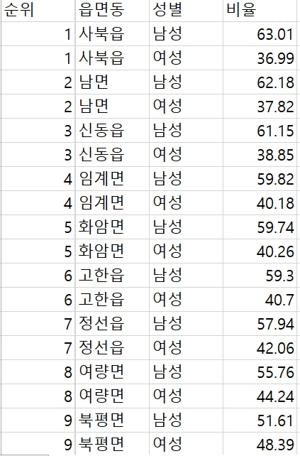 정선군 찾는 관광객 지역별 성별 분포.jpg