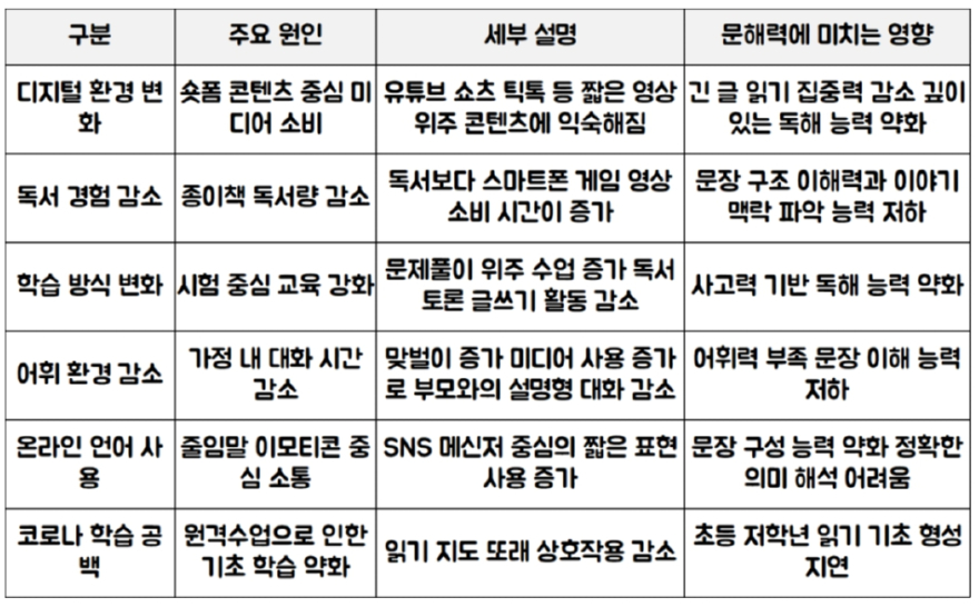 아이들의 문해력이 떨어지는 이유.jpg