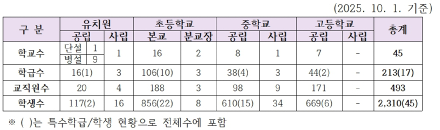정선군 관내 학교 현황 .jpg