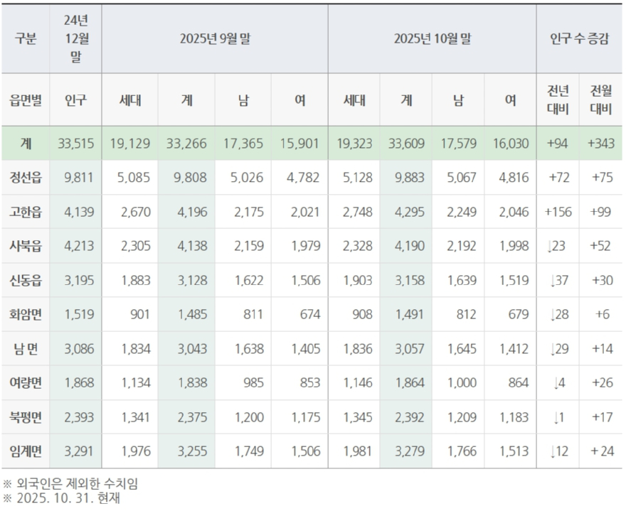 정선군 인구 증감 현황 2025년 9,10월.jpg