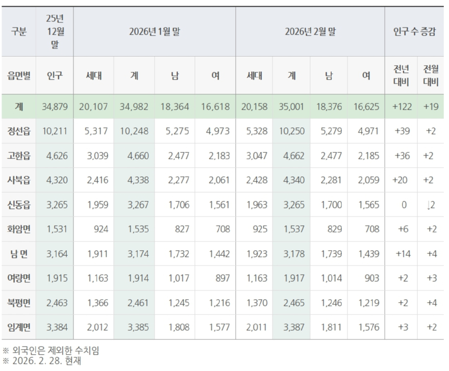 정선군 인구증감 2026년 1, 2월.jpg
