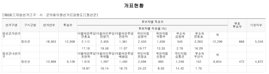 군의원 개표현황.jpg