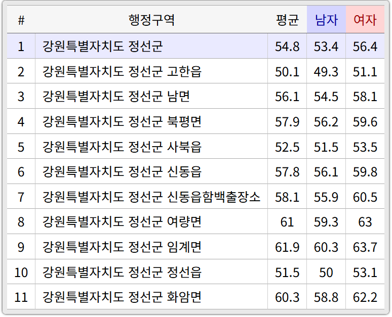 정선군 읍면별 나이 평균.png