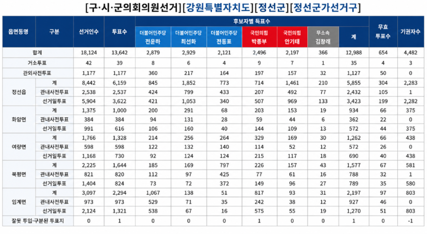 정선군의원 가선거구 80%.png