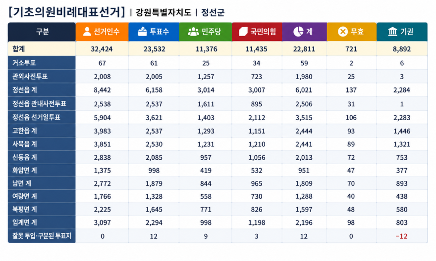 정선군의원 비례대표 개표 결과.png