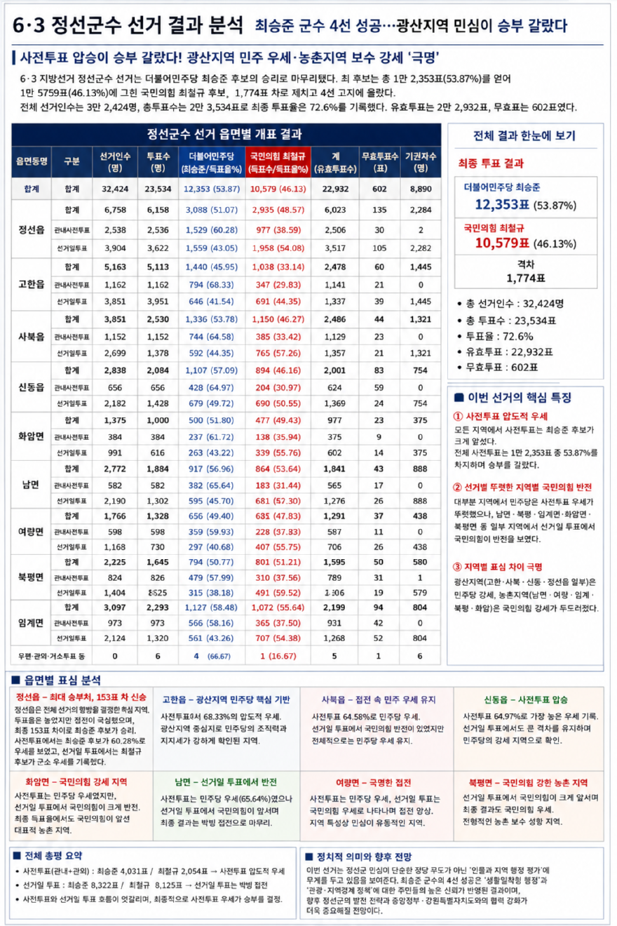 최승준 군수 4선성공.png
