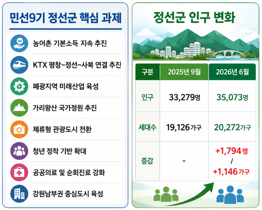 1면톱 이미지=민선9기 주요시책과 인구변화.png