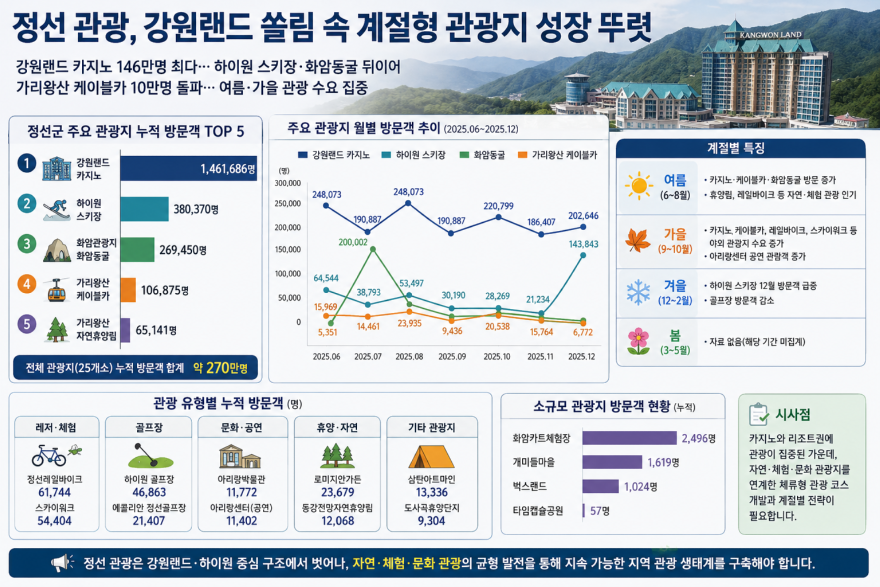 정선 관광, 강원랜드 쏠림 속 계절형 관광지 성장 뚜렷.png