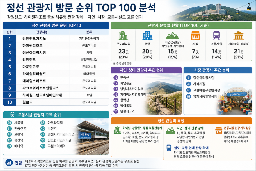 정선 관광지 방문 순위 100분석.png