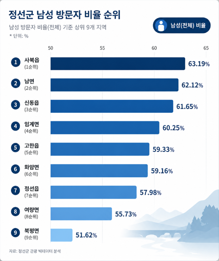 정선군 남성 방문자별 지역 순위.png