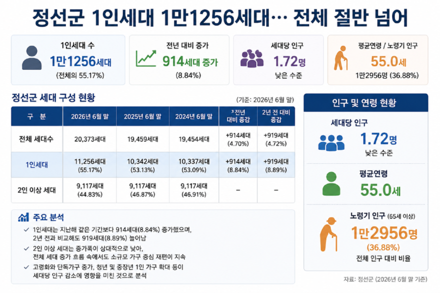 정선군 1인세대 80%.png