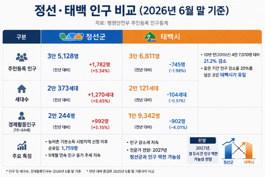정선-태백 인구비교 80%.png