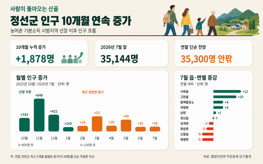 정선군 인구 10개월 연속 증가.png